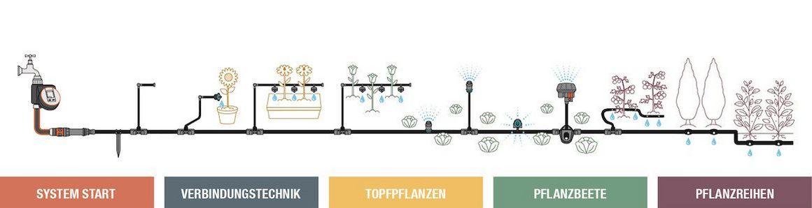 Schemazeichnung eines GARDENA Micro-Drip-Systems mit den Punkten "System Start", "Verbindungstechnik", "Topfpflanzen", "Pflanzbeete" und "Pflanzreihen"